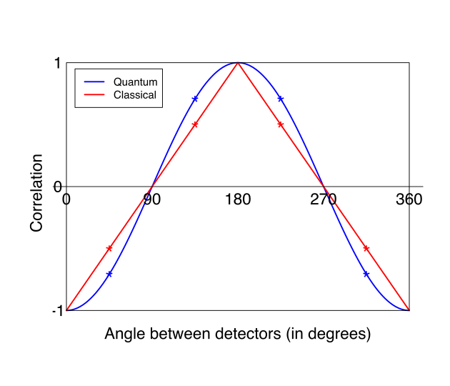 Optimal predictions of quantum mechanics (blue) and local hidden variables theory (red) for the correlations between electron spins in a particular entangled state. The local hidden variables theory cannot account for the degree of correlation observed .