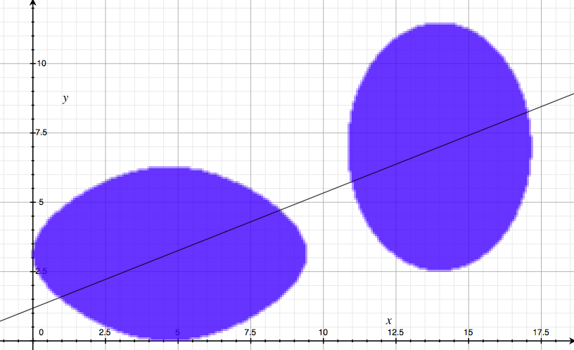 There is a line that simultaneously bisects both blue pancakes.