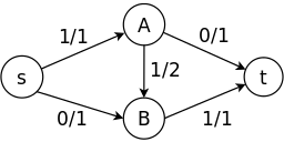Flow network showing capacities and flows. An edge labeled \(x / y\) has flow \(x\) and capacity \(y\).