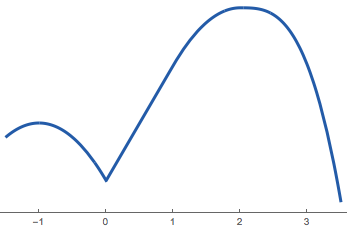This function has an absolute extrema at \(x = 2\) and a local extrema at \(x = -1\). What other extrema does it have?