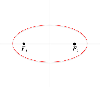The red conic section is an ellipse, where any point, \(P\), is equidistant from the sum of the two points, \(F_1\) and \(F_2\).