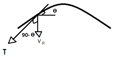 A small piece of an oscillating string is accelerated by tension forces due to the displacements of nearby parts of the string.