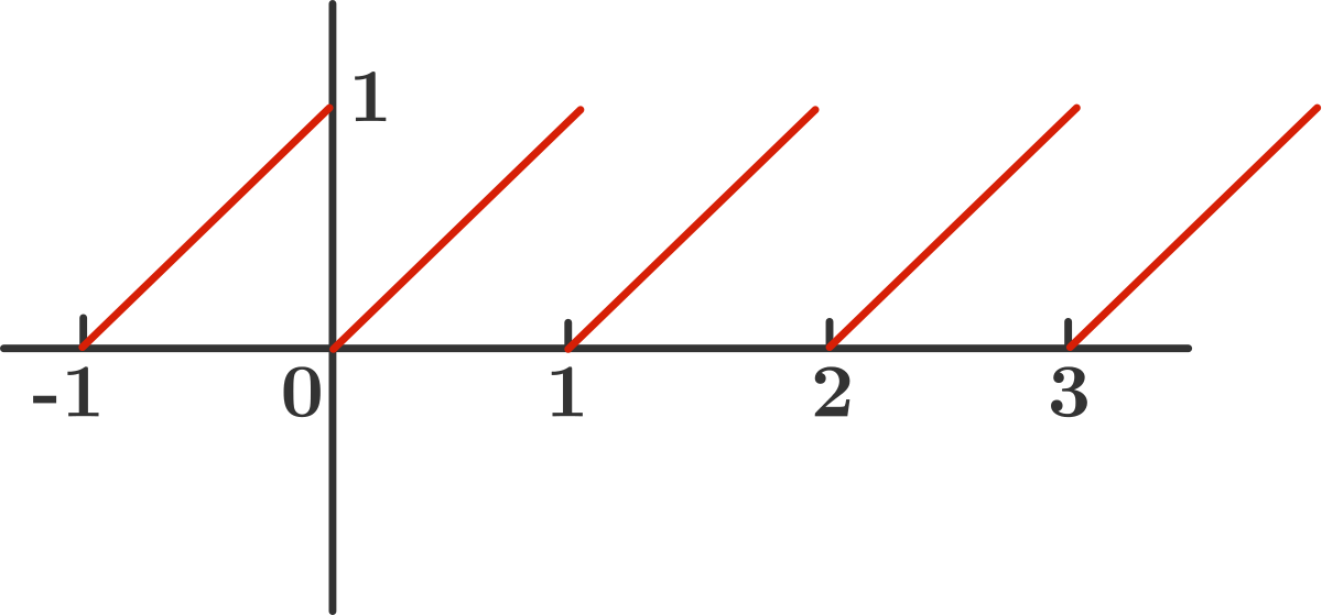 This is the graph of the function \( y=\{x\}.\)