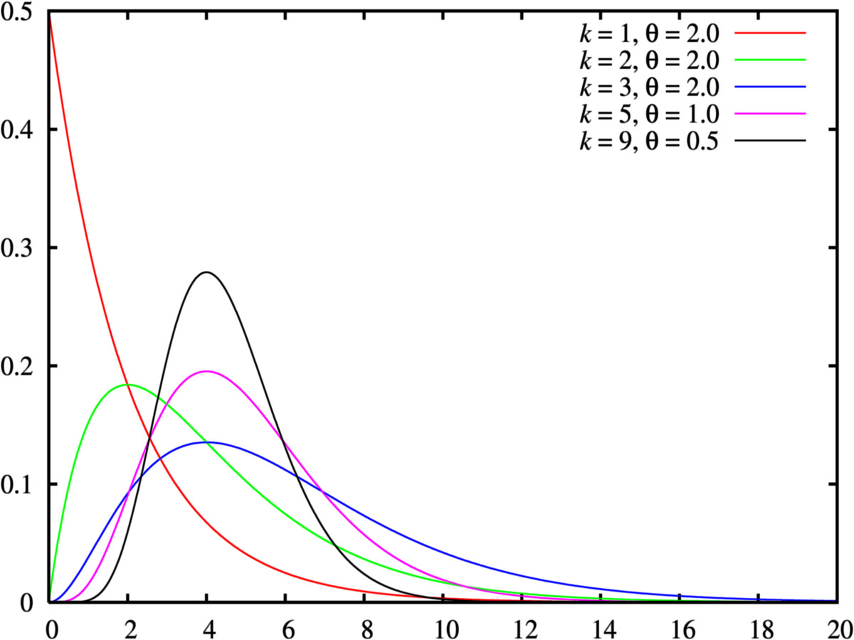 The gamma distribution for various parameters. Source: https://commons.wikimedia.org/wiki/File:Gamma<em>distribution</em>pdf.png