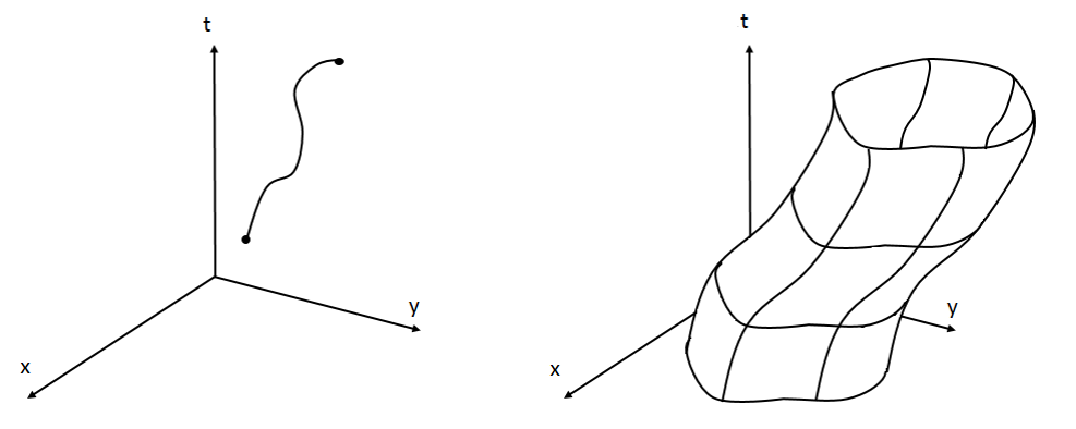 The worldline of a relativistic particle, compared to the worldsheet of a relativistic string.