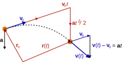 Solving for the position, velocity, and acceleration of a moving particle