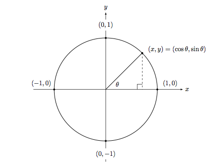 Unit Circle Unit Circle