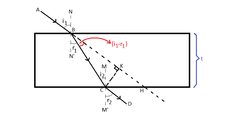Refraction of a ray of light in a glass slab with it's corresponding angles