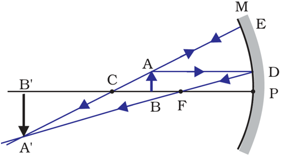 Image formation when the object is placed between the center of curvature and the focus.