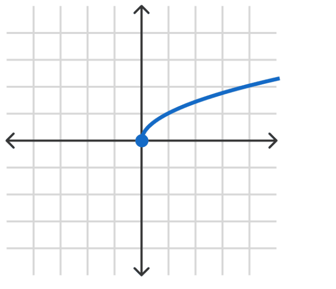 Transforming Functions Practice Problems Online Brilliant
